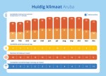 Klimaat overzicht van Aruba
